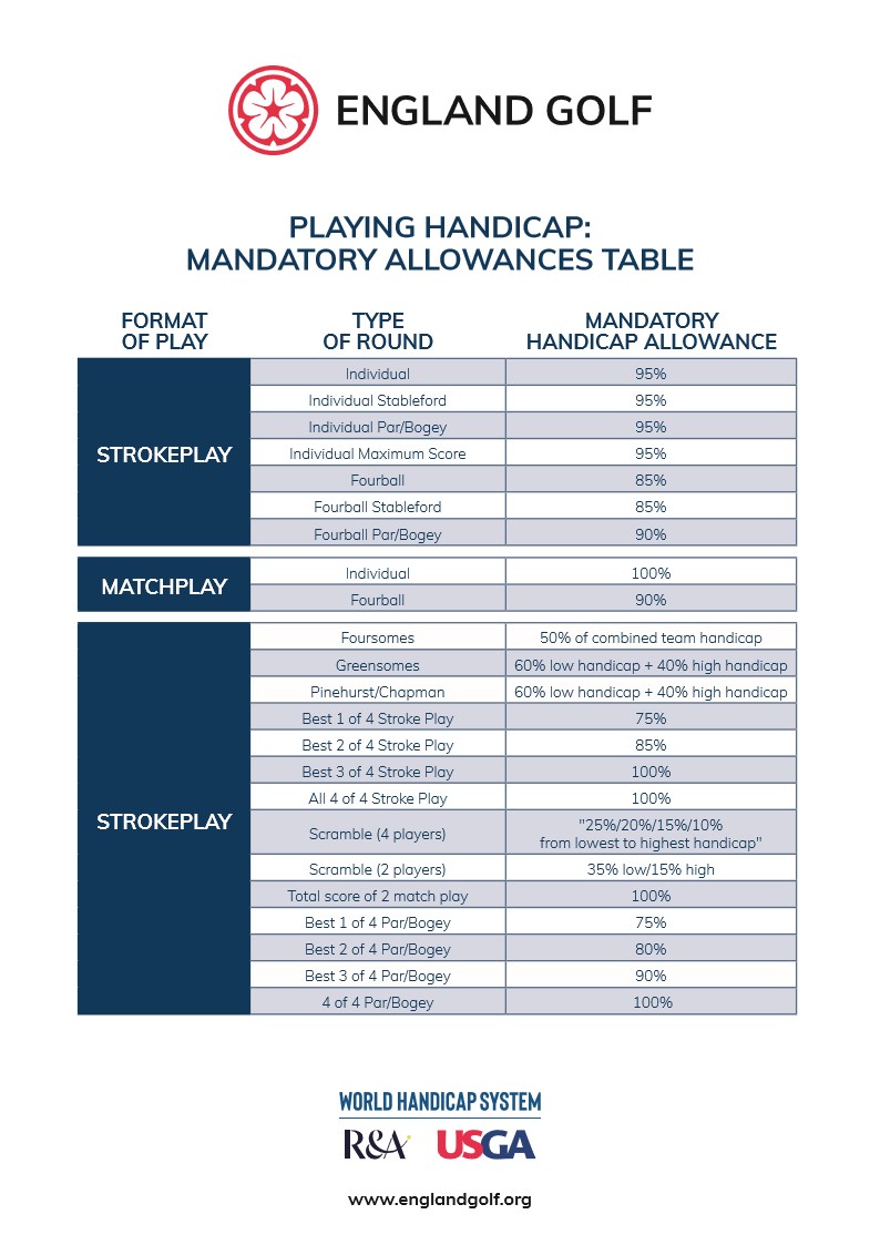 Playing Handicap Allowances - New Mills Golf Club